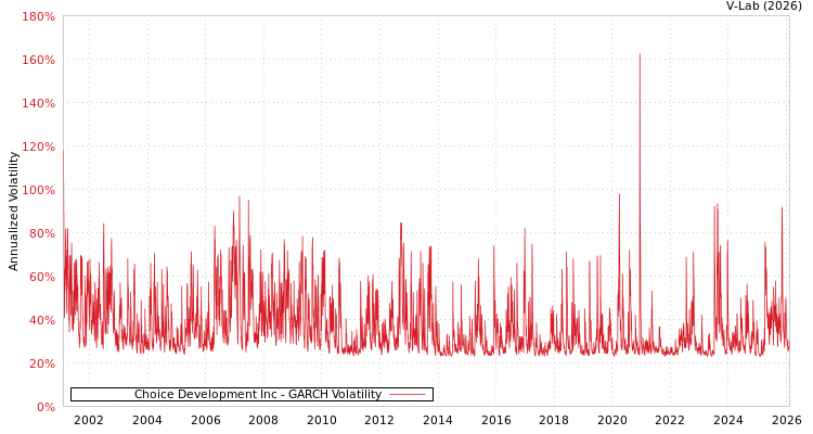 graph of Choice Development Inc GARCH