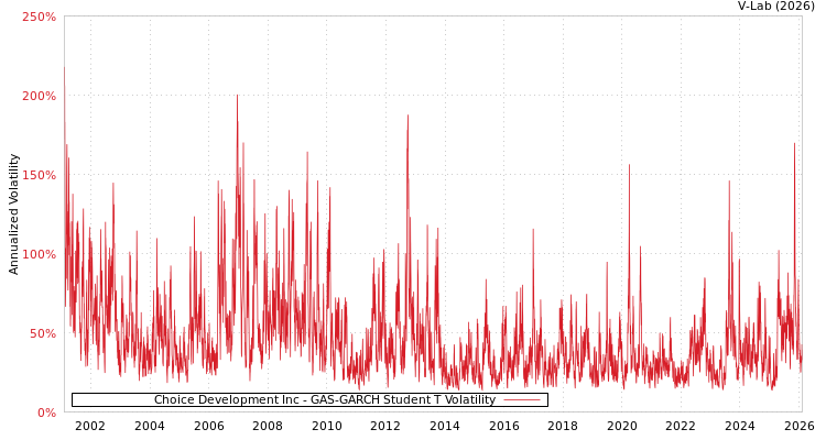 graph of Choice Development Inc GAS-GARCH-T