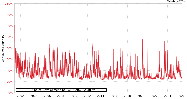 graph of Choice Development Inc GJR-GARCH