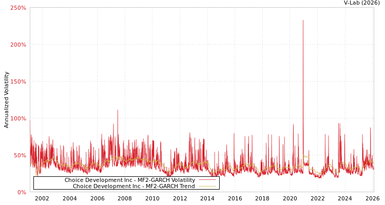 graph of Choice Development Inc MF2-GARCH