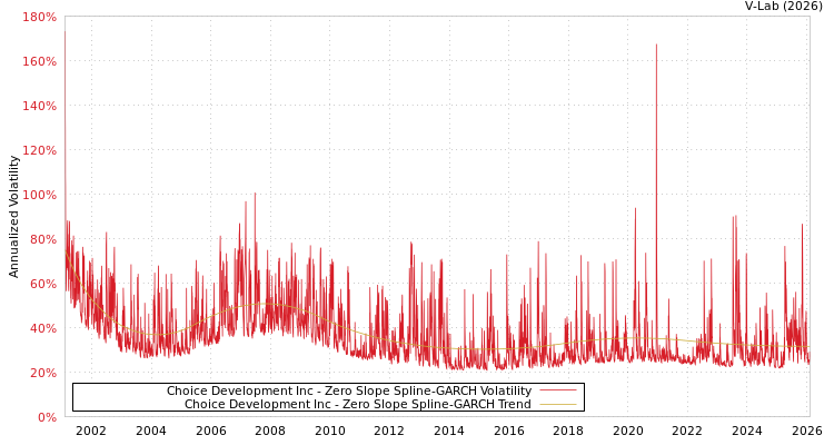 graph of Choice Development Inc S0GARCH