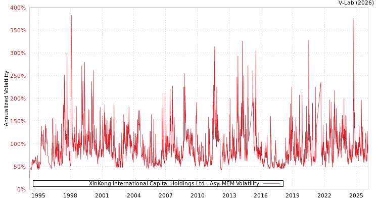 graph of XinKong International Capital Holdings Ltd AMEM