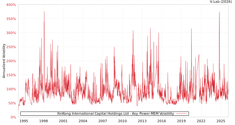 graph of XinKong International Capital Holdings Ltd APMEM