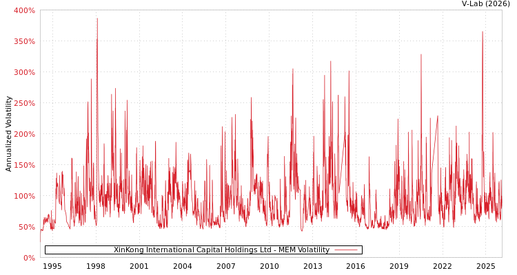 graph of XinKong International Capital Holdings Ltd MEM