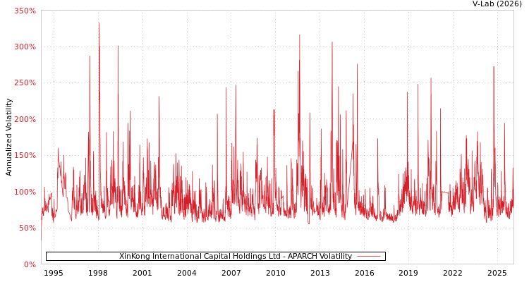 graph of XinKong International Capital Holdings Ltd APARCH