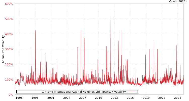 graph of XinKong International Capital Holdings Ltd EGARCH