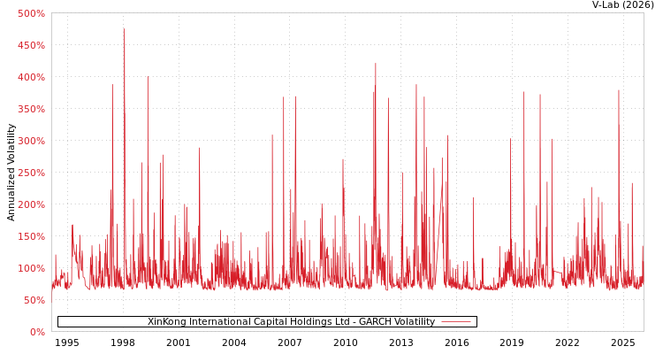 graph of XinKong International Capital Holdings Ltd GARCH