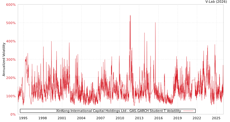 graph of XinKong International Capital Holdings Ltd GAS-GARCH-T