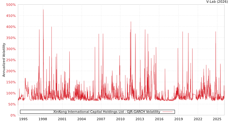 graph of XinKong International Capital Holdings Ltd GJR-GARCH