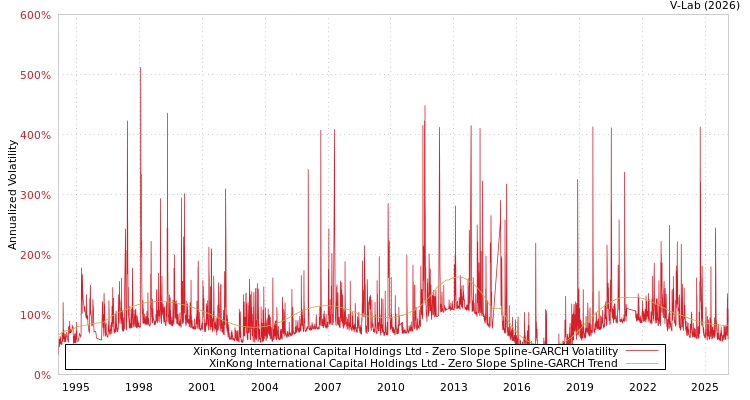 graph of XinKong International Capital Holdings Ltd S0GARCH