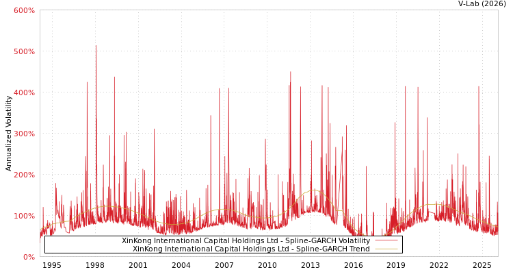 graph of XinKong International Capital Holdings Ltd SGARCH