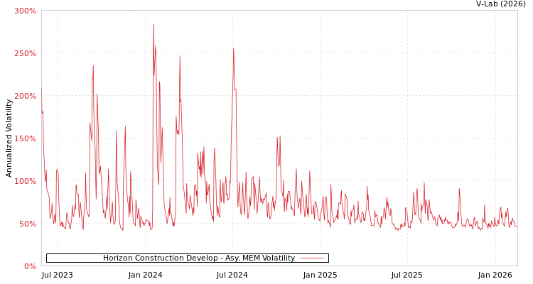 graph of Horizon Construction Develop AMEM