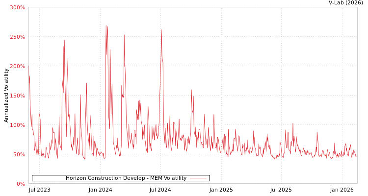 graph of Horizon Construction Develop MEM