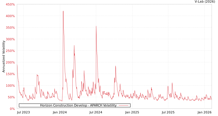 graph of Horizon Construction Develop APARCH