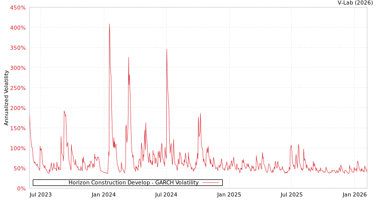 graph of Horizon Construction Develop GARCH