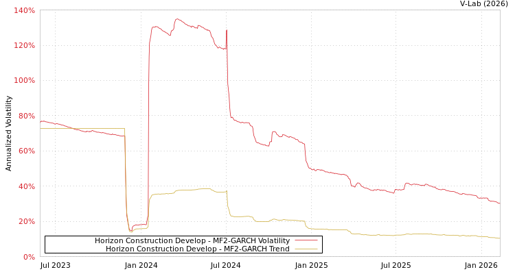 graph of Horizon Construction Develop MF2-GARCH