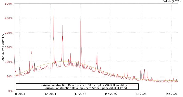 graph of Horizon Construction Develop S0GARCH