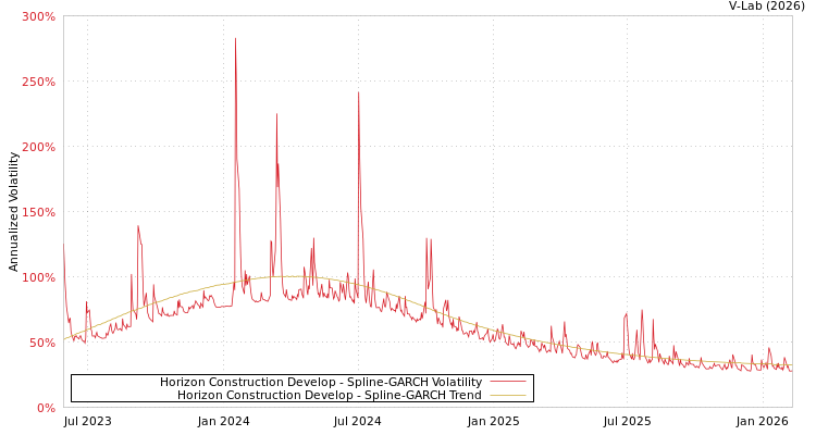 graph of Horizon Construction Develop SGARCH