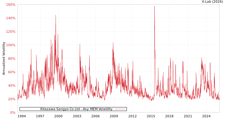 graph of Kitazawa Sangyo Co Ltd AMEM