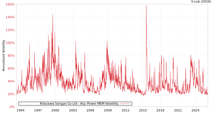 graph of Kitazawa Sangyo Co Ltd APMEM