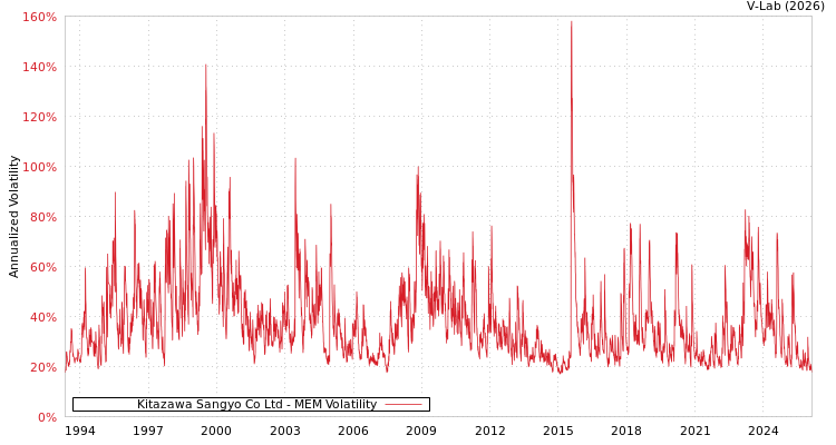 graph of Kitazawa Sangyo Co Ltd MEM