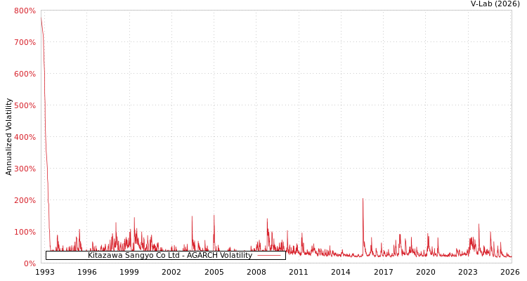 graph of Kitazawa Sangyo Co Ltd AGARCH