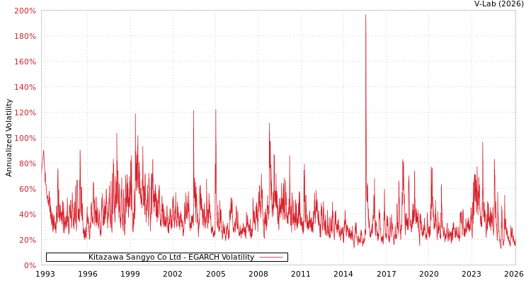 graph of Kitazawa Sangyo Co Ltd EGARCH