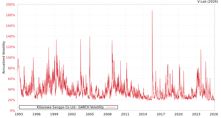 graph of Kitazawa Sangyo Co Ltd GARCH