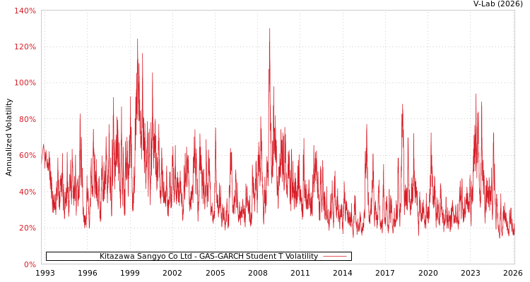graph of Kitazawa Sangyo Co Ltd GAS-GARCH-T