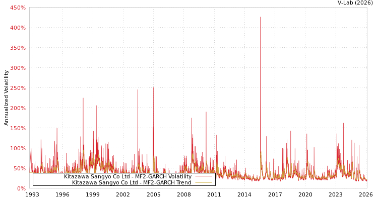 graph of Kitazawa Sangyo Co Ltd MF2-GARCH