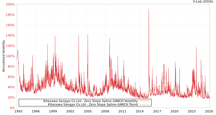 graph of Kitazawa Sangyo Co Ltd S0GARCH