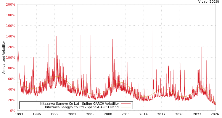 graph of Kitazawa Sangyo Co Ltd SGARCH