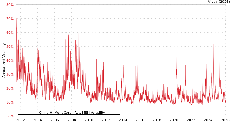 graph of China Hi-Ment Corp AMEM