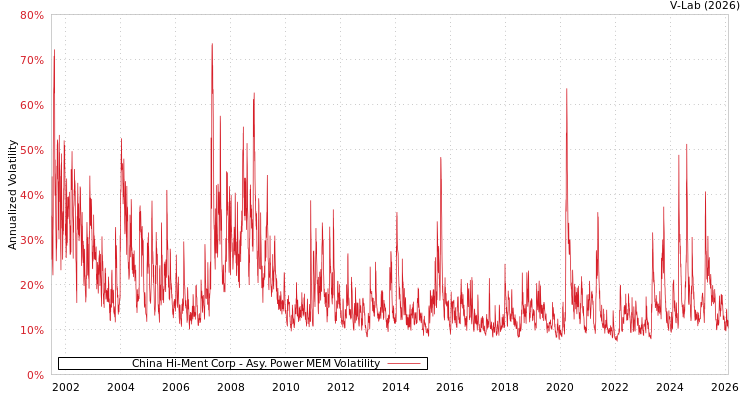 graph of China Hi-Ment Corp APMEM