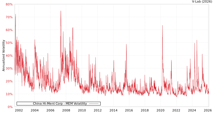 graph of China Hi-Ment Corp MEM