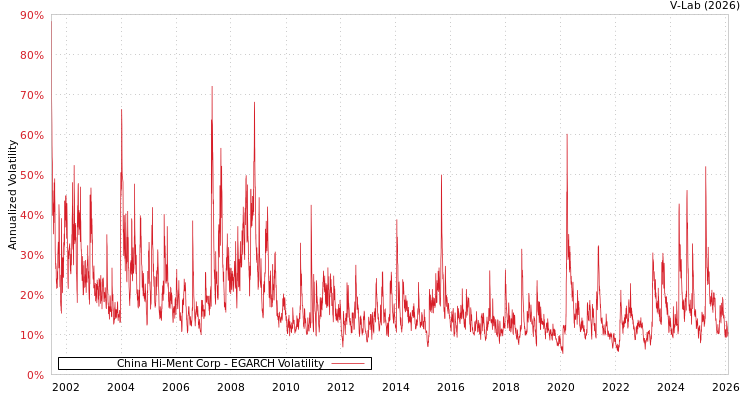 graph of China Hi-Ment Corp EGARCH