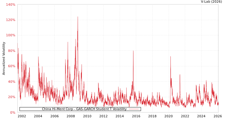 graph of China Hi-Ment Corp GAS-GARCH-T