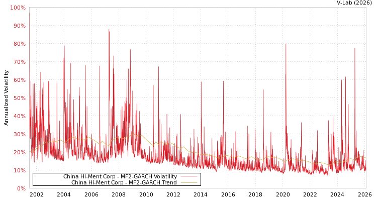 graph of China Hi-Ment Corp MF2-GARCH