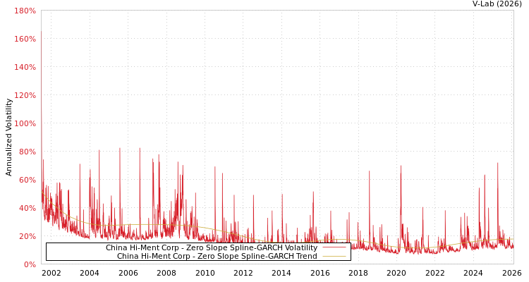 graph of China Hi-Ment Corp S0GARCH