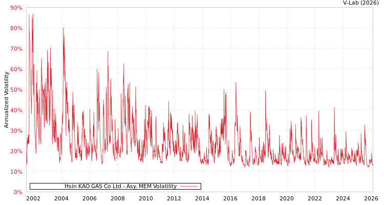 graph of Hsin KAO GAS Co Ltd AMEM