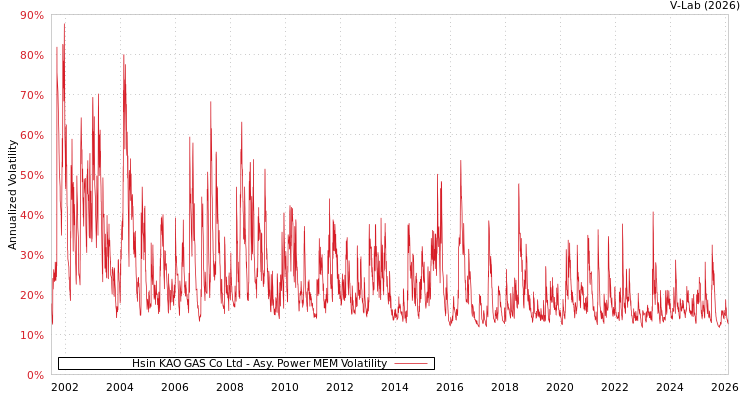 graph of Hsin KAO GAS Co Ltd APMEM