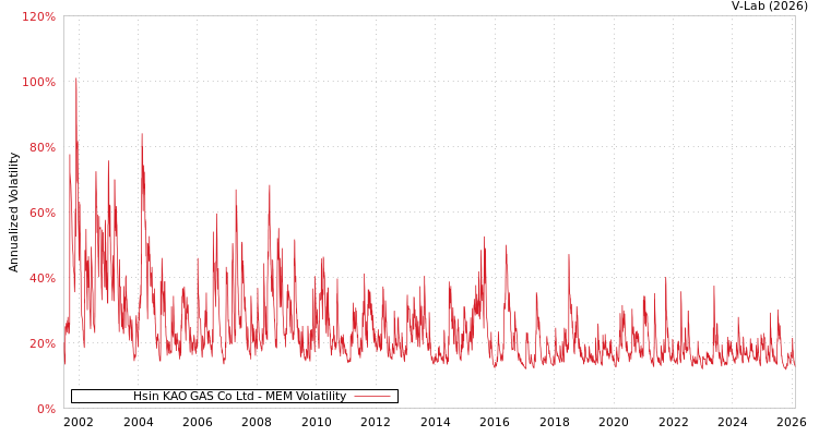 graph of Hsin KAO GAS Co Ltd MEM