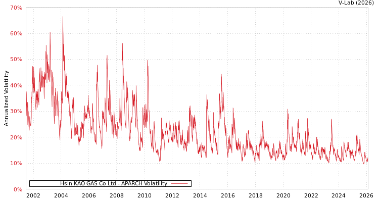 graph of Hsin KAO GAS Co Ltd APARCH