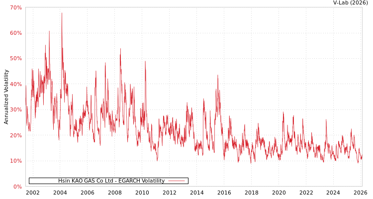 graph of Hsin KAO GAS Co Ltd EGARCH