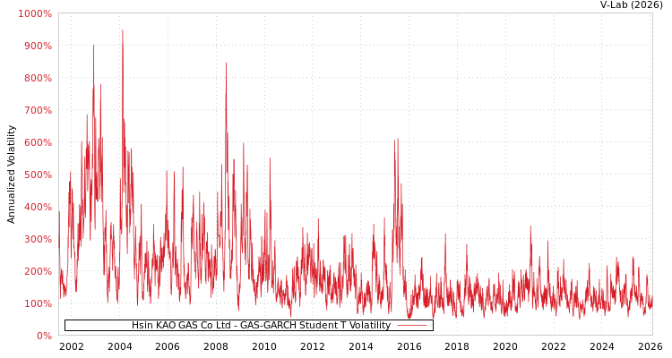 graph of Hsin KAO GAS Co Ltd GAS-GARCH-T