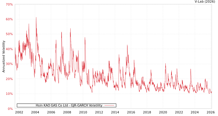 graph of Hsin KAO GAS Co Ltd GJR-GARCH