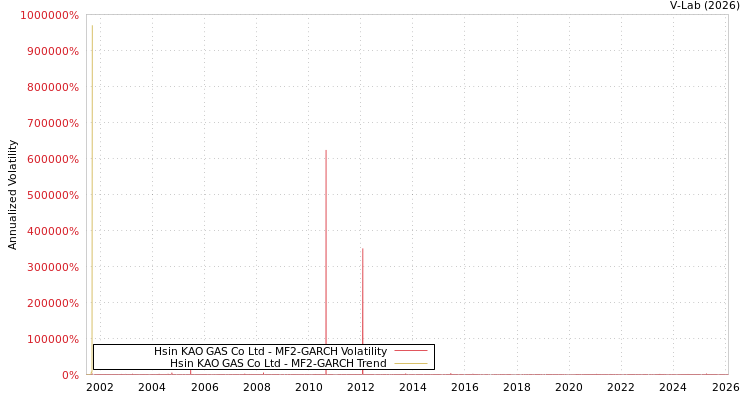 graph of Hsin KAO GAS Co Ltd MF2-GARCH
