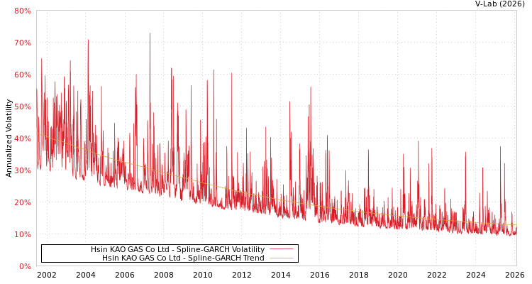 graph of Hsin KAO GAS Co Ltd SGARCH