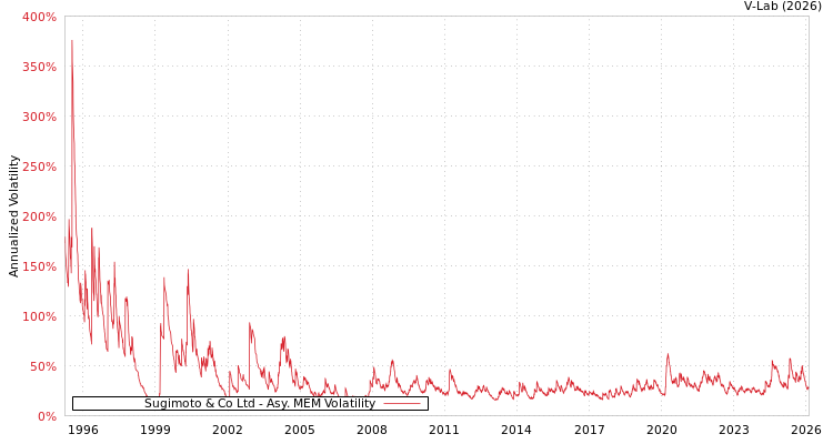 graph of Sugimoto & Co Ltd AMEM