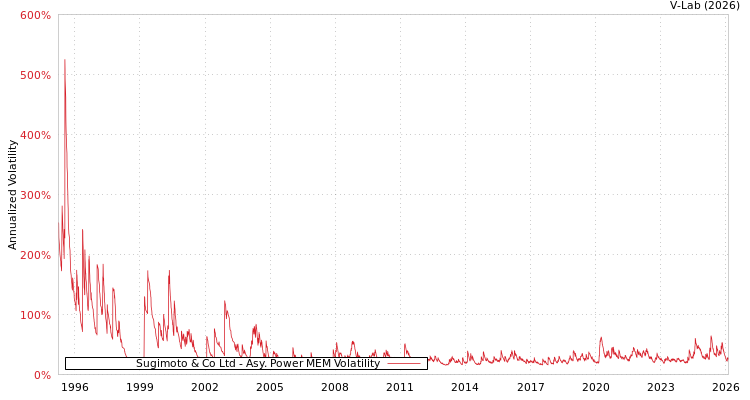 graph of Sugimoto & Co Ltd APMEM